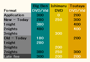 Video Rental Comparison.